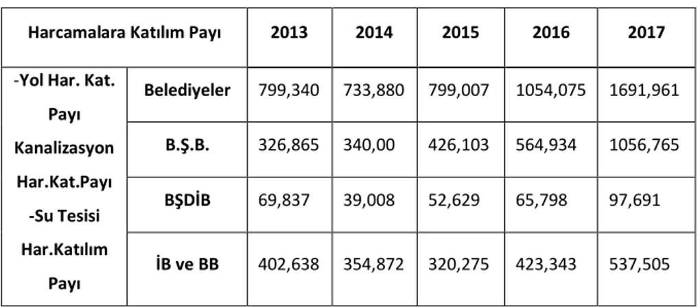 Tablo 9. 6360 Sayılı Kanun Sonrası Harcamalara Katılım Payları   (2013-2017) “Bin TL” 