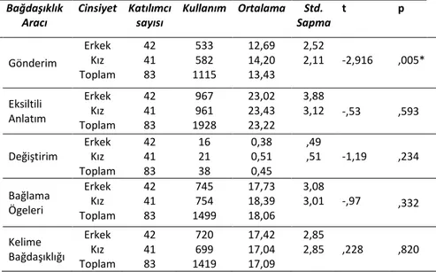 Tablo  3.  İlköğretim  7.  Sınıf  Öğrencilerinin  Öyküleyici  Anlatımlarında  Bağdaşıklık Araçlarını Kullanımı 