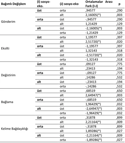 Tablo  6.  İlköğretim  7.  Sınıf  Öğrencilerinin  Öyküleyici  Anlatımlarında  Bağdaşıklık  Araçlarının  Sosyo-Ekonomik  Duruma  Göre  Farklılık  Gösterip  Göstermediğine Yönelik Yapılan Tukey Testi Sonuçları 