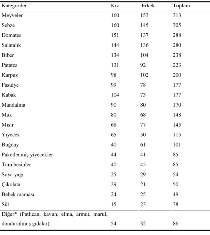 Tablo 3.4. Araştırma Sorusunun Analizi 