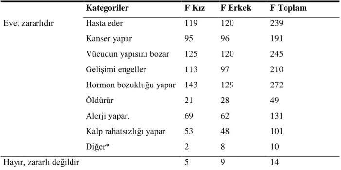 Tablo 3.5. Araştırma Sorusunun Analizi 