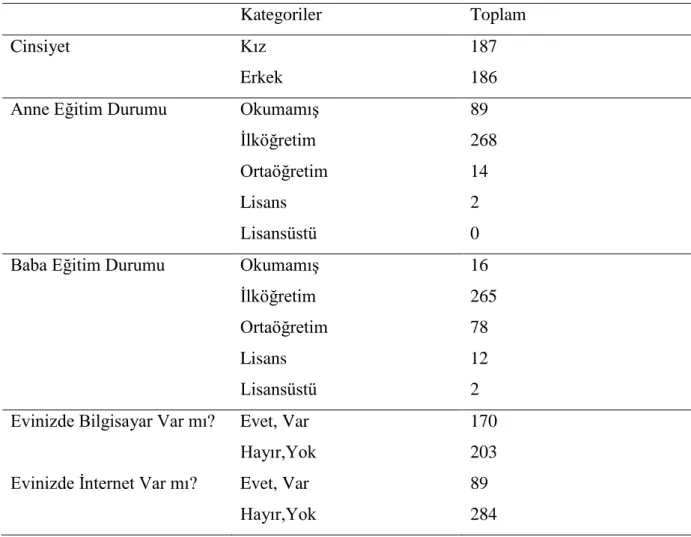Tablo 2.1. Örneklem grubuna ait demografik veriler 
