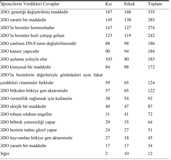 Tablo 3.2. Araştırma Sorusunun Analizi 