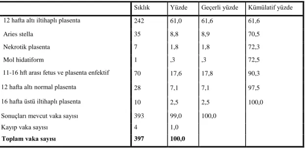 Tablo 1. Patoloji sonuçları 