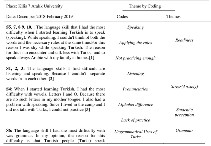 Table 3 includes the views of Syrian students when they start learning Turkish, the institution and the  reasons for learning Turkish