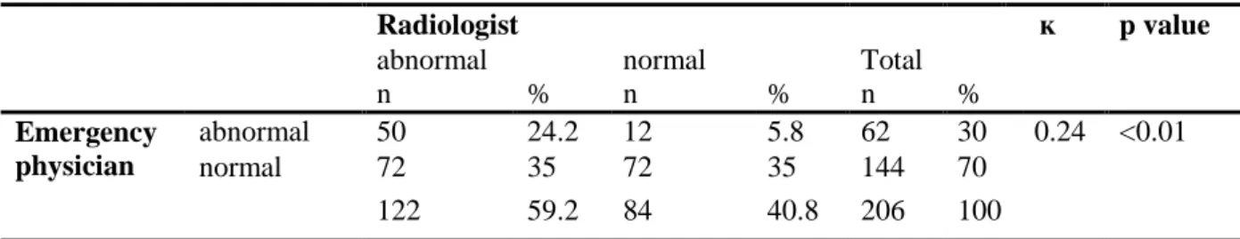 Table 3. Comparison of  abdomen CT interpretations of EP with radiologists 