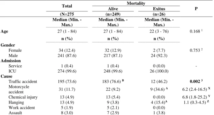 Figure 1. Mortality according to different groups of forensic cases. 