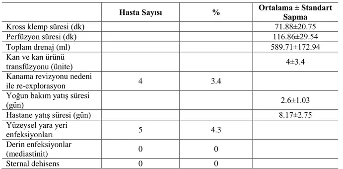 Tablo 3: Perioperatif ve postoperatif veriler 