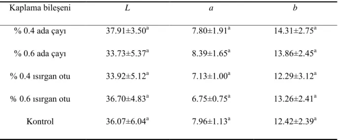 Çizelge 5. Kaplama bileşenlerinin kızartma sonrası renk değerleri üzerine etkisi. 