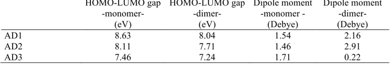 Table 2 includes the energy gaps between the highest occupied molecular orbital  (HOMO) and the lowest unoccupied molecular orbital (LUMO) and dipole moments for  the  monomeric  and  dimeric  forms  by  B3LYP  approach