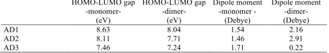 Table 2 includes the energy gaps between the highest occupied molecular orbital  (HOMO) and the lowest unoccupied molecular orbital (LUMO) and dipole moments for  the  monomeric  and  dimeric  forms  by  B3LYP  approach