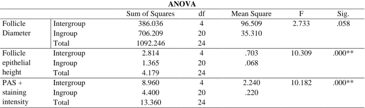 Table 3. Results of one-way analysis of variance in comparison of groups (statistical significance level was accepted as 