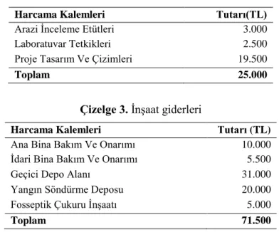 Çizelge 3. İnşaat giderleri 