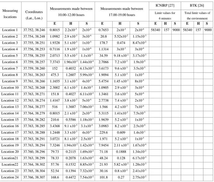 Table 3. The values of the measurements performed with Aaronia Spectran HF-60105 V4 Portable 