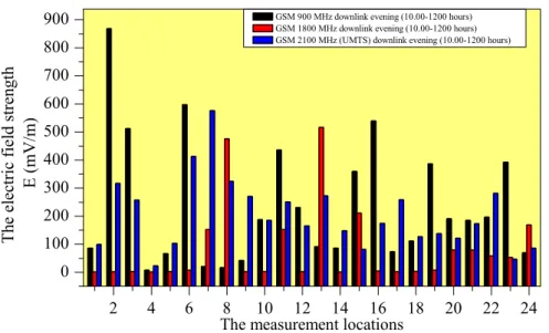 Figure 3. The comparison of electric field strength measured at GSM900 MHz and GSM1800 MHz  downlink, and GSM2100 MHz (UMTS) frequencies between 10.00-12.00 hours by Aaronia Spectran 