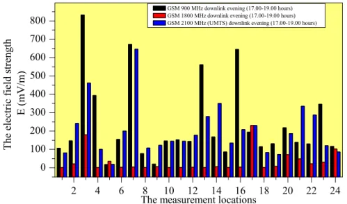 Figure 6. The comparison of electric field strength measured at GSM900 MHz and GSM1800 MHz 