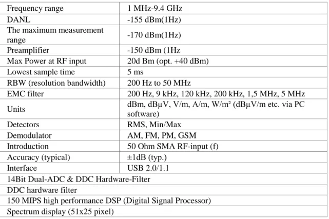 Table 1. Selected some features of the Aaronia spectran HF-60105 V4 portable spectrum analyzer