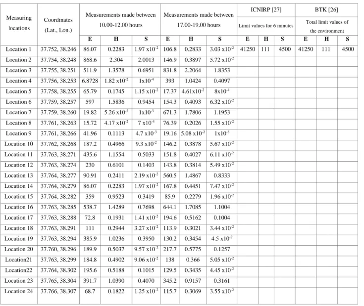 Table 2. The values of the measurements performed with Aaronia Spectran HF-60105 V4 Portable 