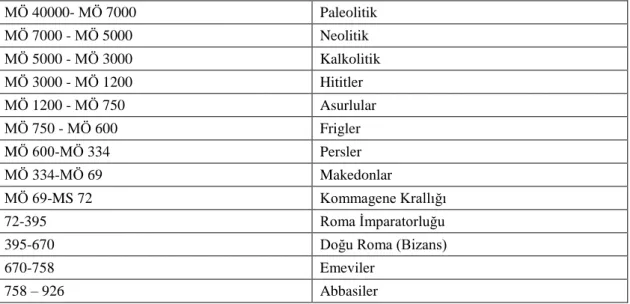 Tablo 1: Adıyaman’daki Medeniyetler 