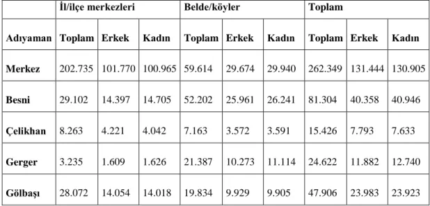 Tablo 2: Adıyaman’ın Nüfusu