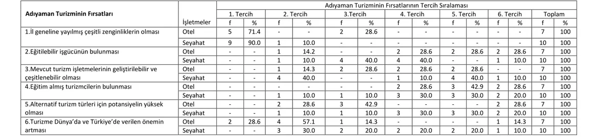 Çizelge 7. Adıyaman Turizmindeki Fırsatların Turizm İşletmecilerine Göre Tercih Sıralaması 