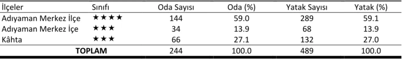 Çizelge 2. Belediye Belgeli Konaklama Tesisleri 