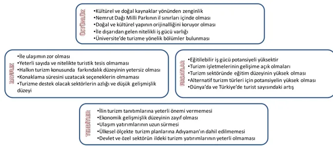 Şekil 1. Adıyaman Turizmini değerlendirmede kullanılan anahtar faktörler (FÜTZ faktörleri) 