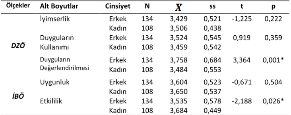 Tablo  2’deki  verilerde  cinsiyetlerine  göre  sporcuların  Duygusal  Zekâ  Ölçeğinin  duyguların  değerlendirilmesi  alt  boyutunda  puan  ortalamaları  arasında  erkek  sporcular  lehine  istatistiksel  olarak  anlamlı  bir  farkın  olduğu  belirlenmişt