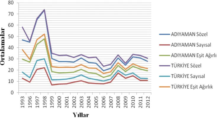 Table 1. The factors that affect  Adıyaman’s ÖSYS achievement a) The Coefficient Problem b) Continuous Education 