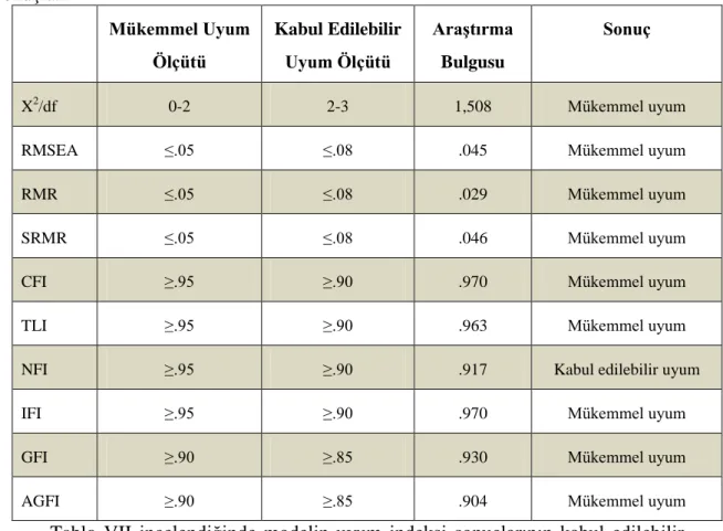 Tablo VII: Uyum İyiliği Ölçütleri ve DFA’dan Elde Edilen Uyum İndeksi  Sonuçları  Mükemmel Uyum  Ölçütü  Kabul Edilebilir Uyum Ölçütü  AraĢtırma Bulgusu  Sonuç  X 2 /df  0-2  2-3  1,508  Mükemmel uyum 