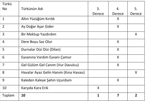 Tablo 14. Türkülerdeki Güçlü Seslerin Derece Tablosu  Türkü  No  Türkünün Adı  3.   Derece  4