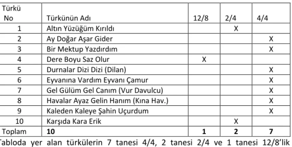 Tablo 19. Türkülerin Metronom Değer Tablosu 