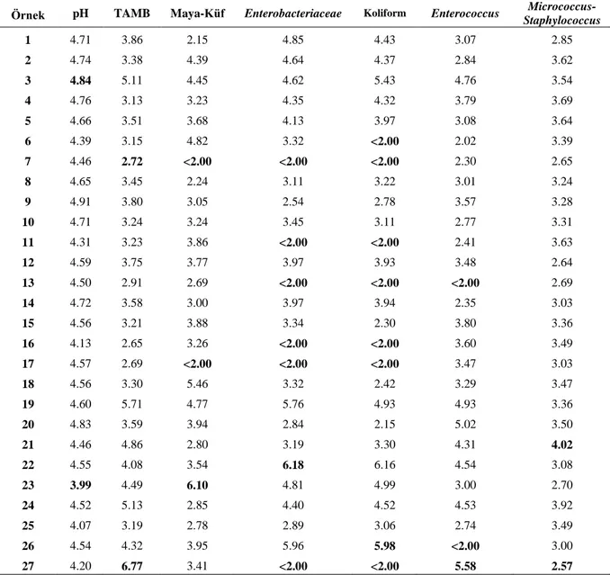 Tablo 2. Çiğ köfte örneklerinin pH ve mikrobiyolojik analiz sonuçları (n:27, log kob/g) 