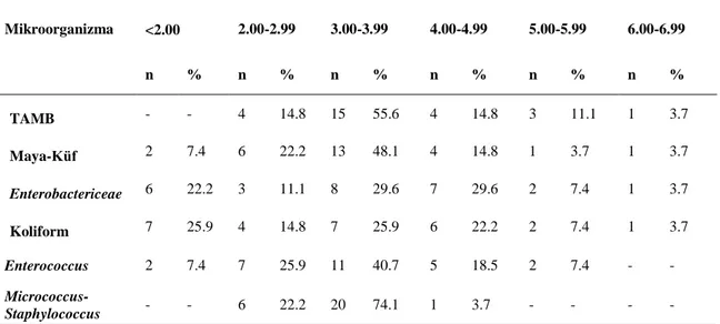 Tablo 3. Çiğ köfte örneklerinde mikroorganizmaların dağılımı (n:27, log kob/g) 