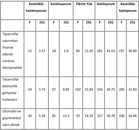 Tablo 7. Tasarruf Yapma Konusunda Akademisyenlerin Görüşleri 