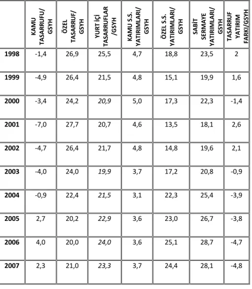 Tablo  1.  Yurtiçi  Tasarrufların  Ve  Sabit  Sermaye  Yatırımlarının  GSYH  İçindeki  Payı (1998-2016) 