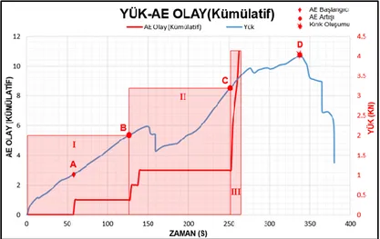 Şekil 6. AE etkinlik bölgeleri ve kümülatif AE olay sayısı ile ilişkilendirilen yük-zaman değişimi