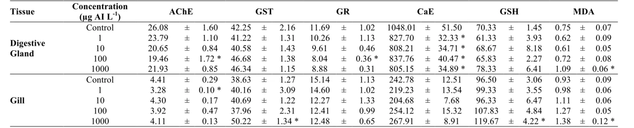 Table 4. The biochemical response in digestive gland and gill of freshwater mussels after 96 h imidacloprid exposure (Enzyme activities expressed as nmol/min/mg  protein ± mean standard error