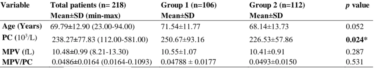 Table 1. Evaluation of changes in platelet indices. 