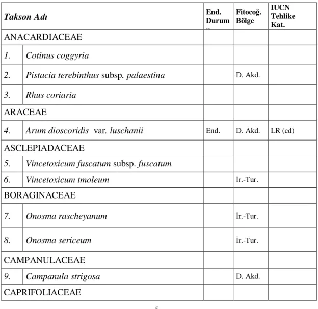 Tablo 1. Ara ştırma alanında tespit edilen bitkilerin flora listesi 