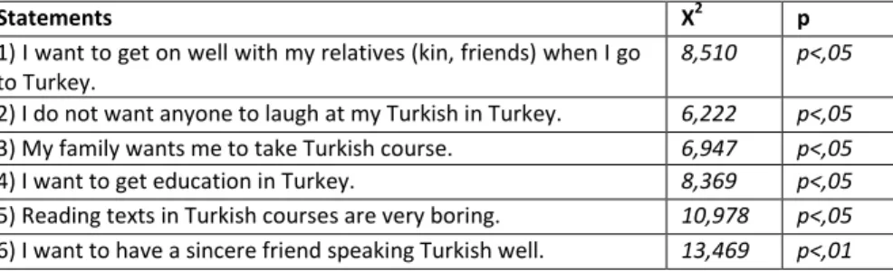 Table 8. Chi-square Analysis Results Concerning Dependency of Statements on “Place  of Birth” Variable 