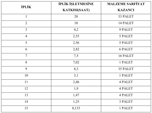 Çizelge 3. Bobin metrajında yapılan iyileştirmelerin katkısı 