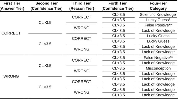 Table 1.  Descriptive Statistics and Item Analysis Results for Four Tiers  Difficulty Index  Discrimination 