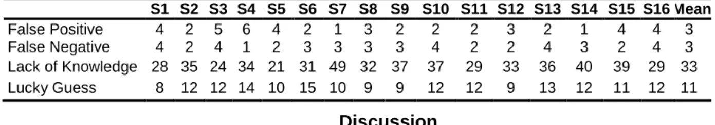 Table  5.  Rates  of  False  Positive,  False  Negative,  Lack  of  Knowledge  and  Lucky  Guess  S1  S2  S3  S4  S5  S6  S7  S8  S9  S10  S11  S12  S13  S14  S15  S16 Mean  False Positive  4  2  5  6  4  2  1  3  2  2  2  3  2  1  4  4  3  False Negative 