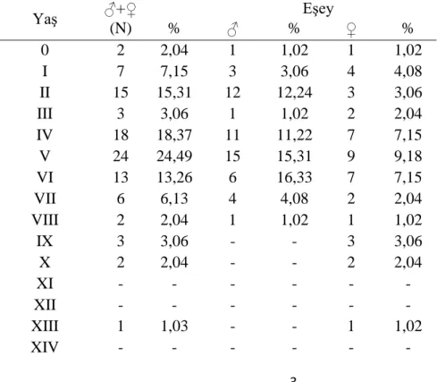 Tablo 1. Silurus glanis ’te omur yaşı kompozisyonu ve eşey dağılımı  