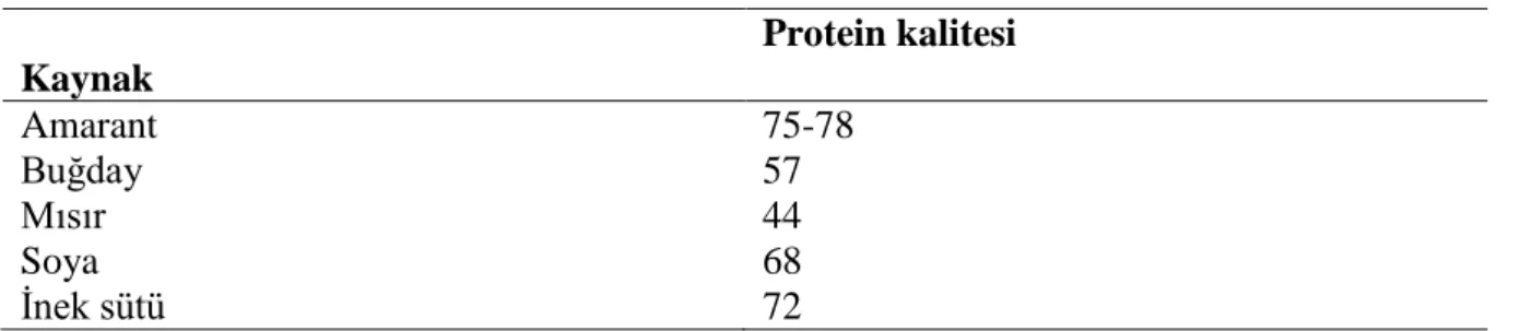 Tablo 2. Bazı kaynakların protein kalitesi (Arendt ve Zannini, 2013) 