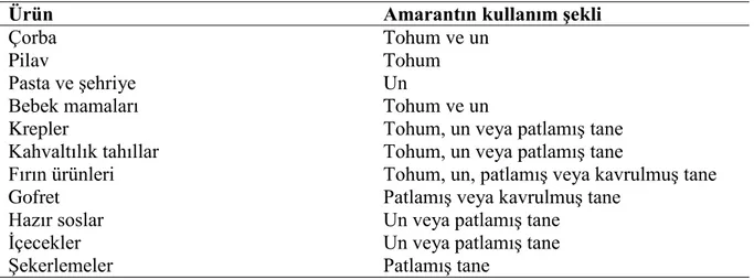 Tablo 3. Amarant tohumunun bazı gıdalarda kullanım şekilleri (Arendt ve Zannini, 2013) 