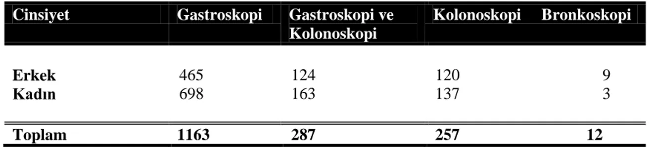 Tablo 7.  Endoskopik işlemlerin cinsiyetlere göre dağılımı