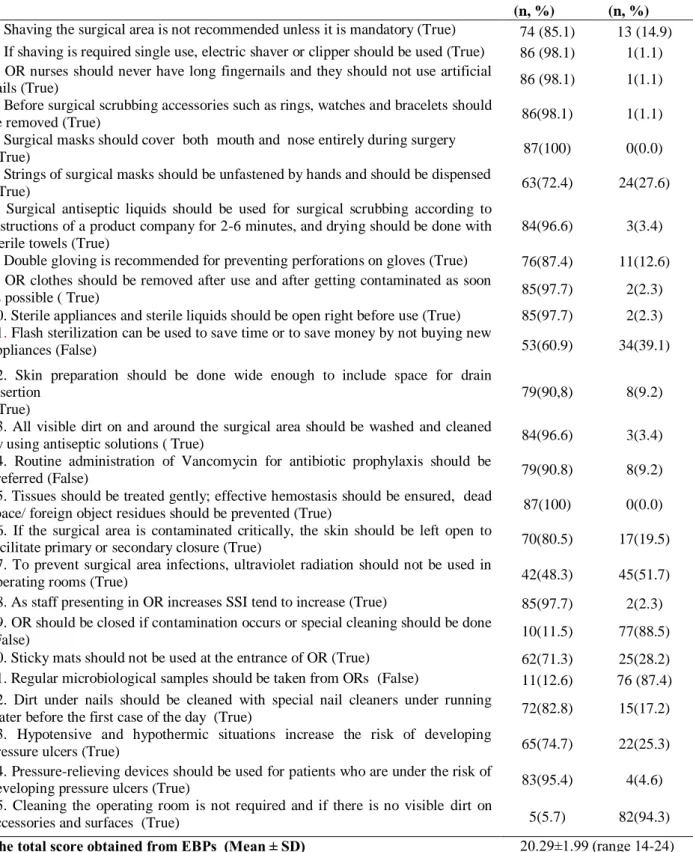 Table 2. Answers are given by OR nurses related to EBPs in the operating room (n=87).  True  (n, %) 