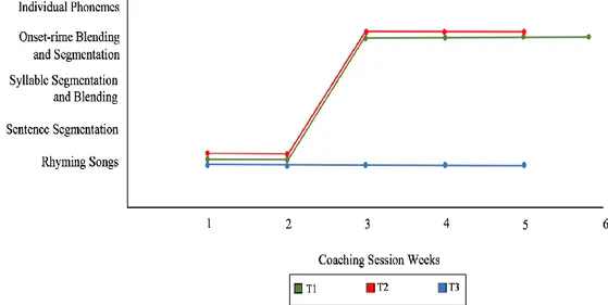 Figure 2. Teacher Progression of Phonemic Awareness Skills  3. Engagement in weekly coaching sessions  